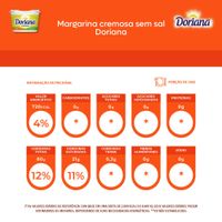 7894904571963-MargarinacremosasemsalDoriana500g-2.jpg